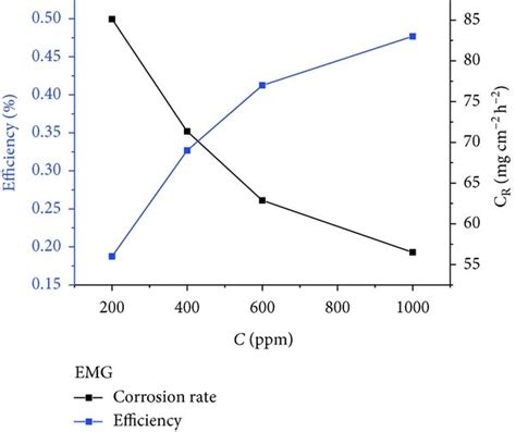 Variation In Corrosion Rate And Inhibition Efficiency Of Mild Steel In