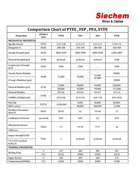 Comparison Chart Of PTFE FEP PFA ETFE Siechem