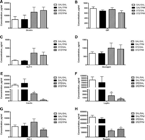 Effect Of Topiramate On Metabolic Markers In STZ Induced Diabetic And