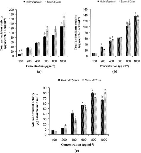 Total Antioxidant Activity Determined By Phosphomolybdenum Assay As Download Scientific Diagram