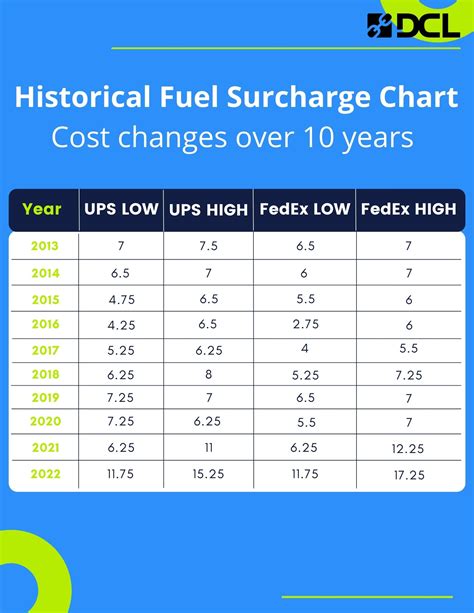 Know Your Freight Costs How To Calculate Fuel Charges Dcl Logistics