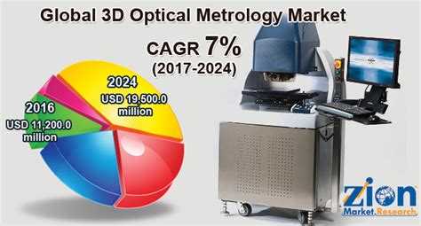 3d Optical Metrology Market Size Share Demand Trends Forecast 2024 2032