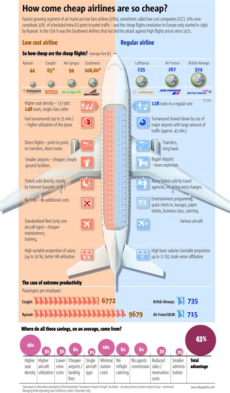 How Does Southwest and RyanAir Do it? Cheap Airfare [Infographic] - All Things Finance