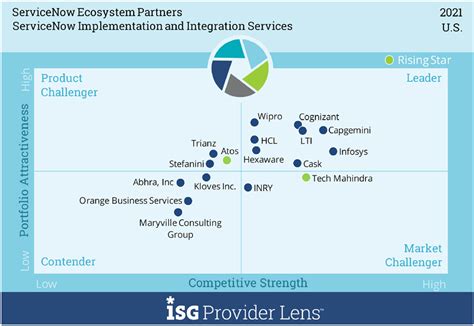 Wipro Tops In Servicenow Partner Ecosystem For Us 2021