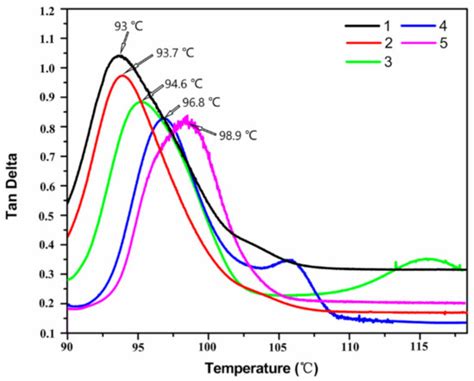 Preparation And Thermal Conductivity Of Epoxy Resingraphene Fe3o4 Composites