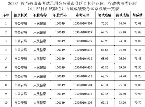 马鞍山市公务员局最新公告！澎湃号·政务澎湃新闻 The Paper