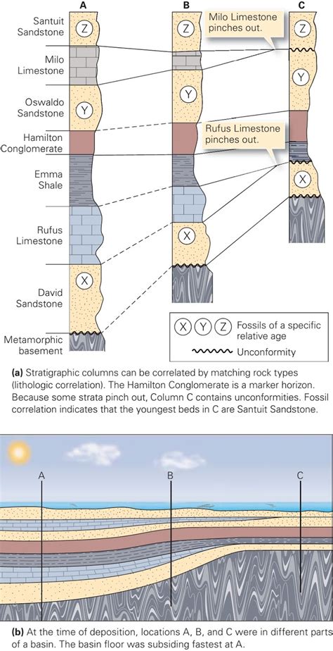 What Is Correlation In Geology