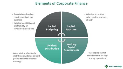 Corporate Finance Definition Principles Examples Types