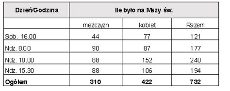 Liczenie uczestników niedzielnej mszy św Jesień 2017 Parafia pw