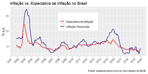 Rela O Entre Infla O E Expectativa Ainda Forte No Brasil An Lise