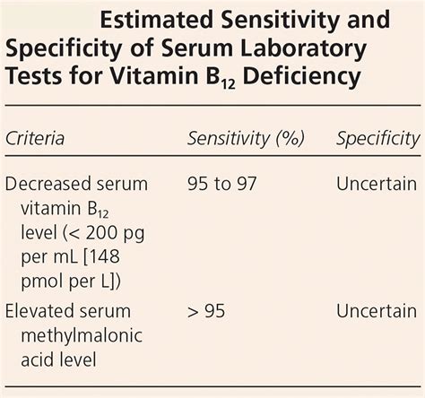 Vitamin B12 Deficiency Causes Signs Symptoms Diagnosis Treatment