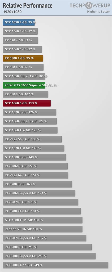 Zotac GeForce GTX 1650 Super Review - Performance Summary | TechPowerUp