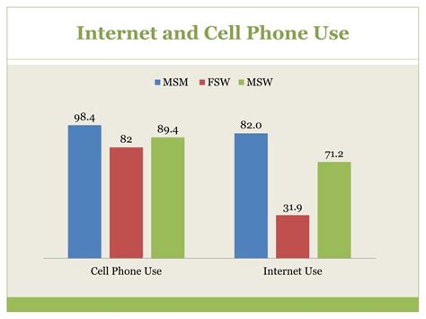 Ppt Use Of Social Media Among Sex Workers And Men Who Have Sex With