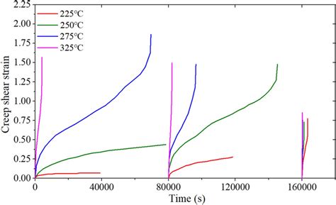 Creep Shear Strain Curves Of Sintered Ag Lap Joint At Different