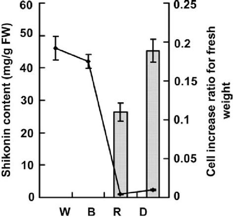 Effect Of Different Light Treatments On The Cell Growth And Shikonin