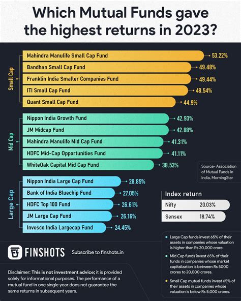 Mutual Funds Return In 2023