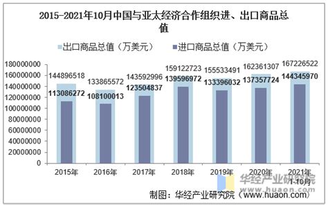 2021年10月中国与亚太经济合作组织双边贸易额与贸易差额统计华经情报网华经产业研究院