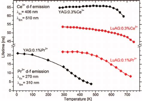 Luminescence Lifetimes Of Ce And Pr Ions Doped Into Yag