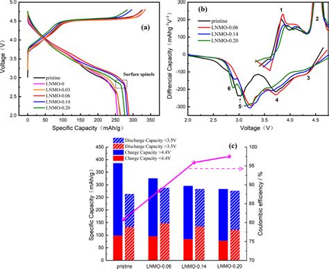 A The Initial Charge Discharge Curves Of Different Samples B