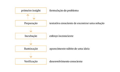 O processo criativo desnudado Por quê você precisa entender disso