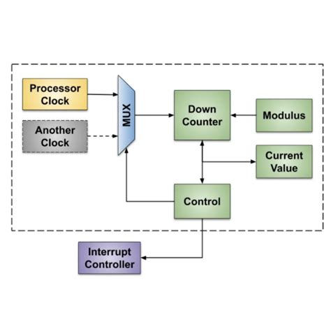 Introduction To Microcontroller Timers Periodic Timers Technical