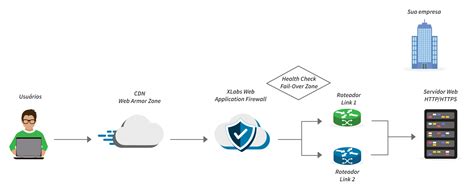 Fail-Over Zone e Balancer da XLabs – XLabs Security Blog