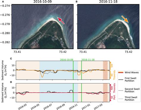 Frontiers Hydrodynamic Drivers And Morphological Responses On Small