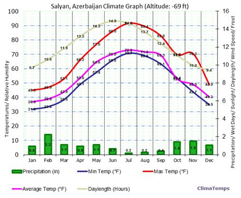 Climate Graph for Salyan, Azerbaijan