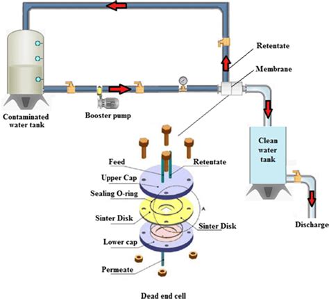 Schematic Diagram Of The Dead End Ultrafiltration System For Removal Of Download Scientific