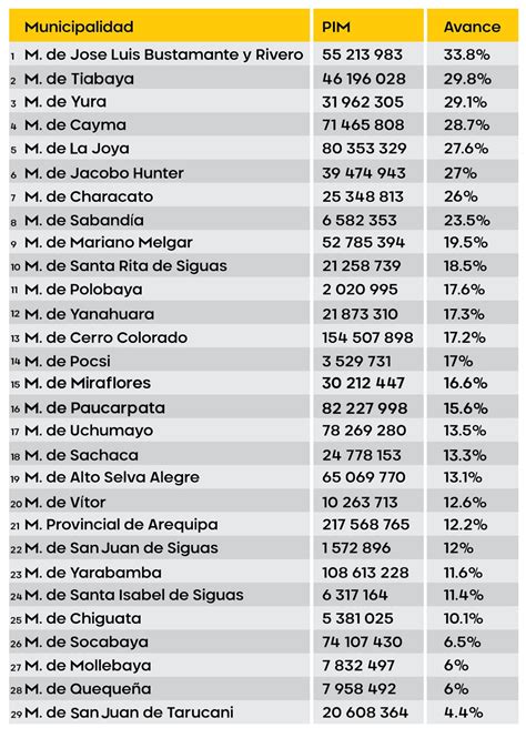 Arequipa Cu Les Son Los Distritos Con Mejor Ejecuci N De Obras Y Los