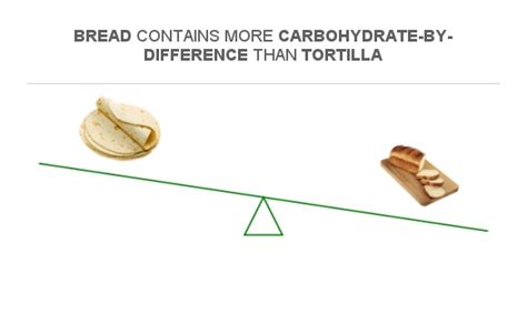 Compare Carbs In Tortilla To Carbs In Wheat Bread