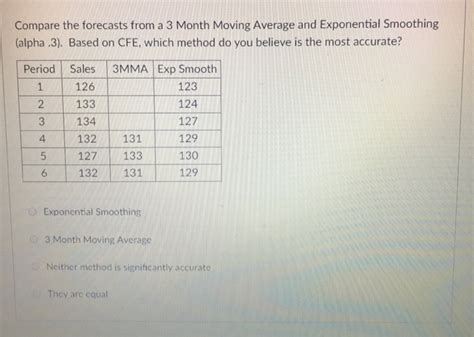 Solved Compare The Forecasts From A Month Moving Average Chegg