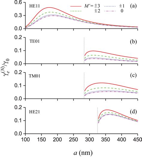 Rates N E Of Spontaneous Emission From Different Magnetic Sublevels