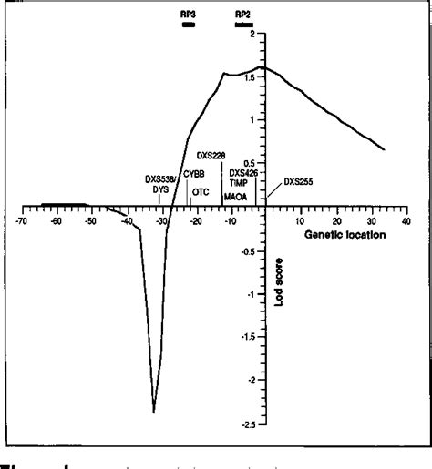 Figure I From Genetic Analysis Of A Kindred With X Linked Mental