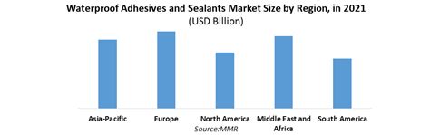 Waterproof Adhesives And Sealants Market Industry Analysis 2022 2029