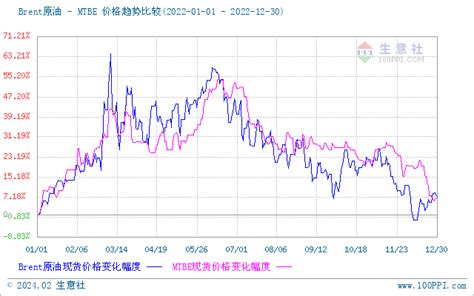 生意社：全年飘红！2022年mtbe价格再创历史新高 分析评论 生意社