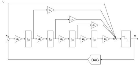 Figure 2 From A Sigma Delta Class D Audio Power Amplifier In 035μm Cmos Technology Semantic