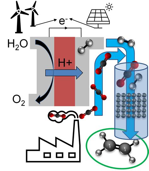 Catalysis And Electrocatalysis Research Department Of Chemical