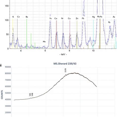 I Xrf Spectra Of Red And Orange Pigments From Ms Sherard