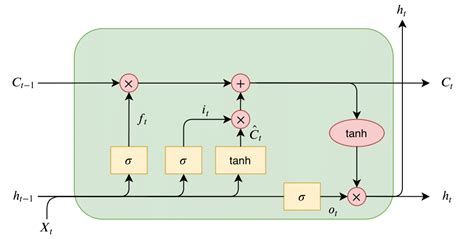 Insights Into Lstm Architecture Thorir Mar Ingolfsson