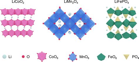 Crystal structures of lithium cobalt oxide, lithium manganese oxide,... | Download Scientific ...