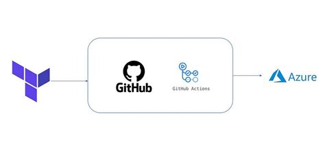 Github Actions Cicd Pipeline To Provision Azure Resources Using