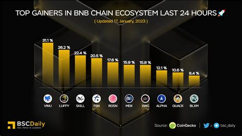 Bscdaily On Twitter Top Gainers In Bnbchain Ecosystem Last Hours