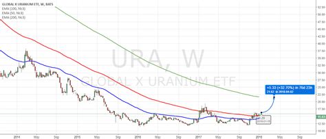 Ura Global X Uranium Etf For Amex Ura By Josericaurte Jaen — Tradingview