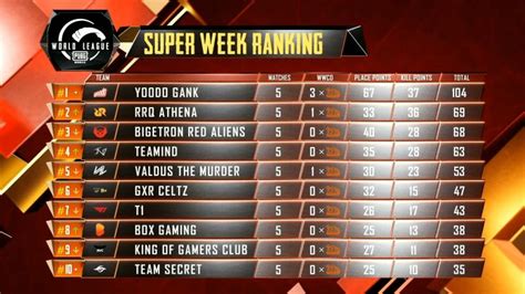 Pmwl Latest Ranking Pubg Mobile World League Points Table