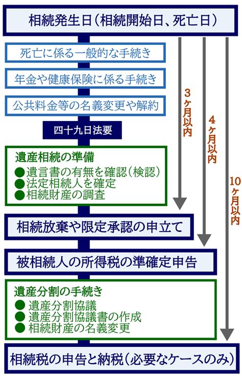 相続が発生したら期限までに行うべき手続き・流れと注意点を解説｜相続税の申告相談なら【税理士法人チェスター】