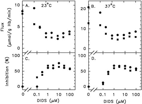 Effect Of Varied DIDS On Valinomycin Induced Net Efflux A And B Of