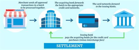 How Credit Card Processing Works In Simple Steps