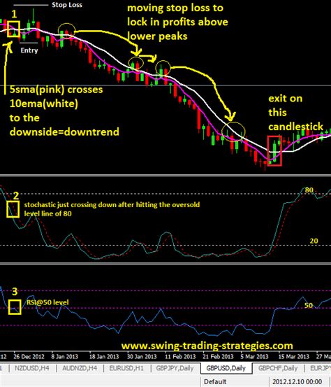 Moving Average Trading With 5 Sma And 10 Sma Amazingly Simple System