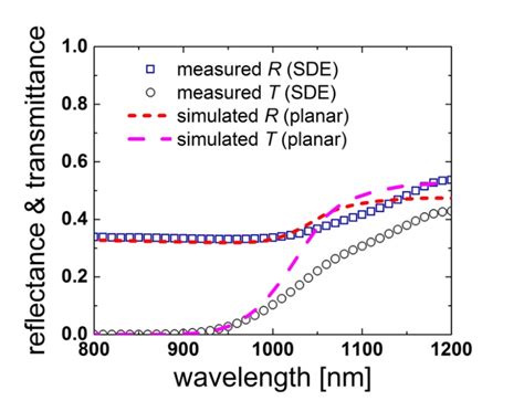 2 The Measured Reflectance R And Transmittance T Spectra Of A